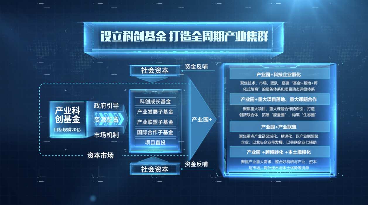 科技板块分类流程架构分支布局规划